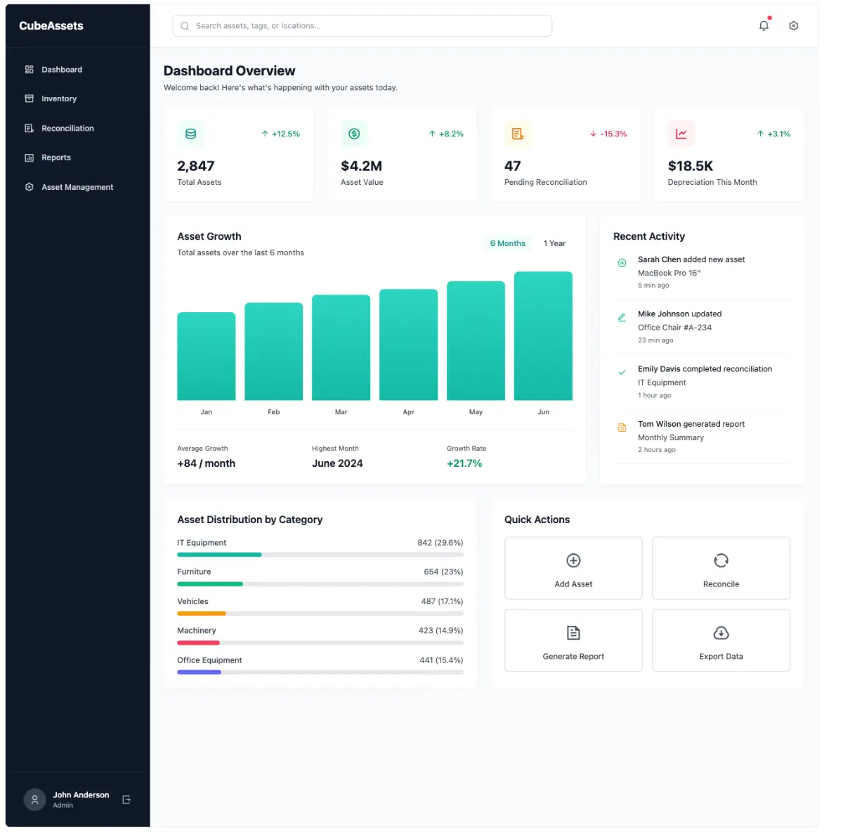 Asset Dashboard Overview